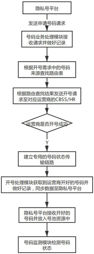 Method and system for improving operation efficiency of massive code numbers and increasing call completing rate