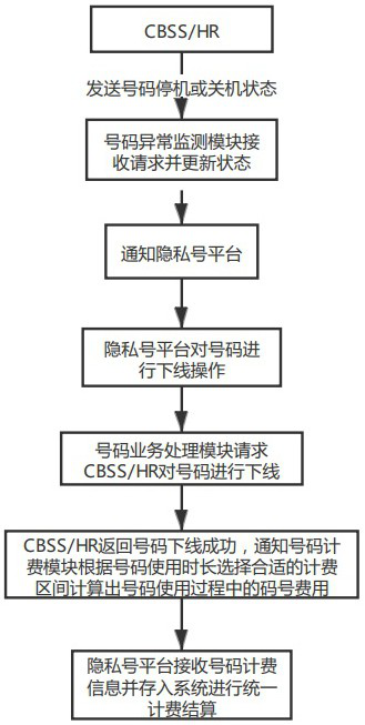 Method and system for improving operation efficiency of massive code numbers and increasing call completing rate