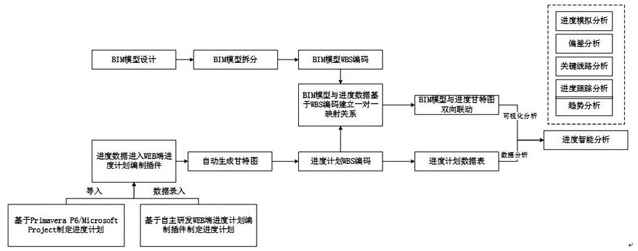 Engineering construction period visual progress management method based on BIM and Gantt chart