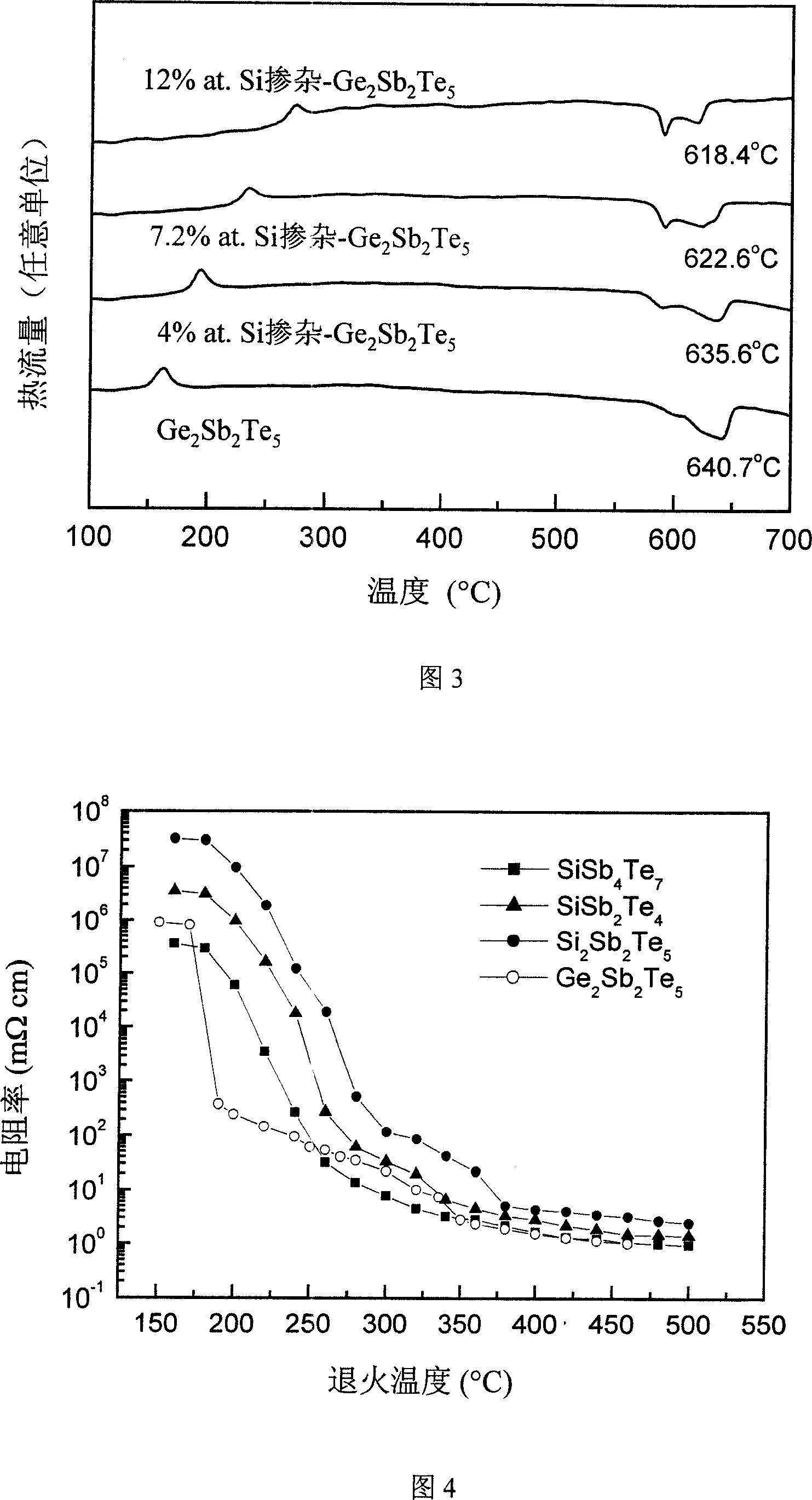 Silicon-contained series surfur-family compound phase transformation film material for phase transformation memory