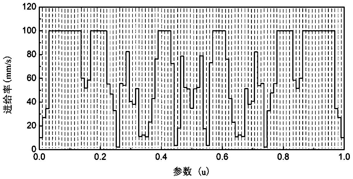 A Feed Rate Relaxation Method for Reducing Contour Errors in Multi-Axis Machining