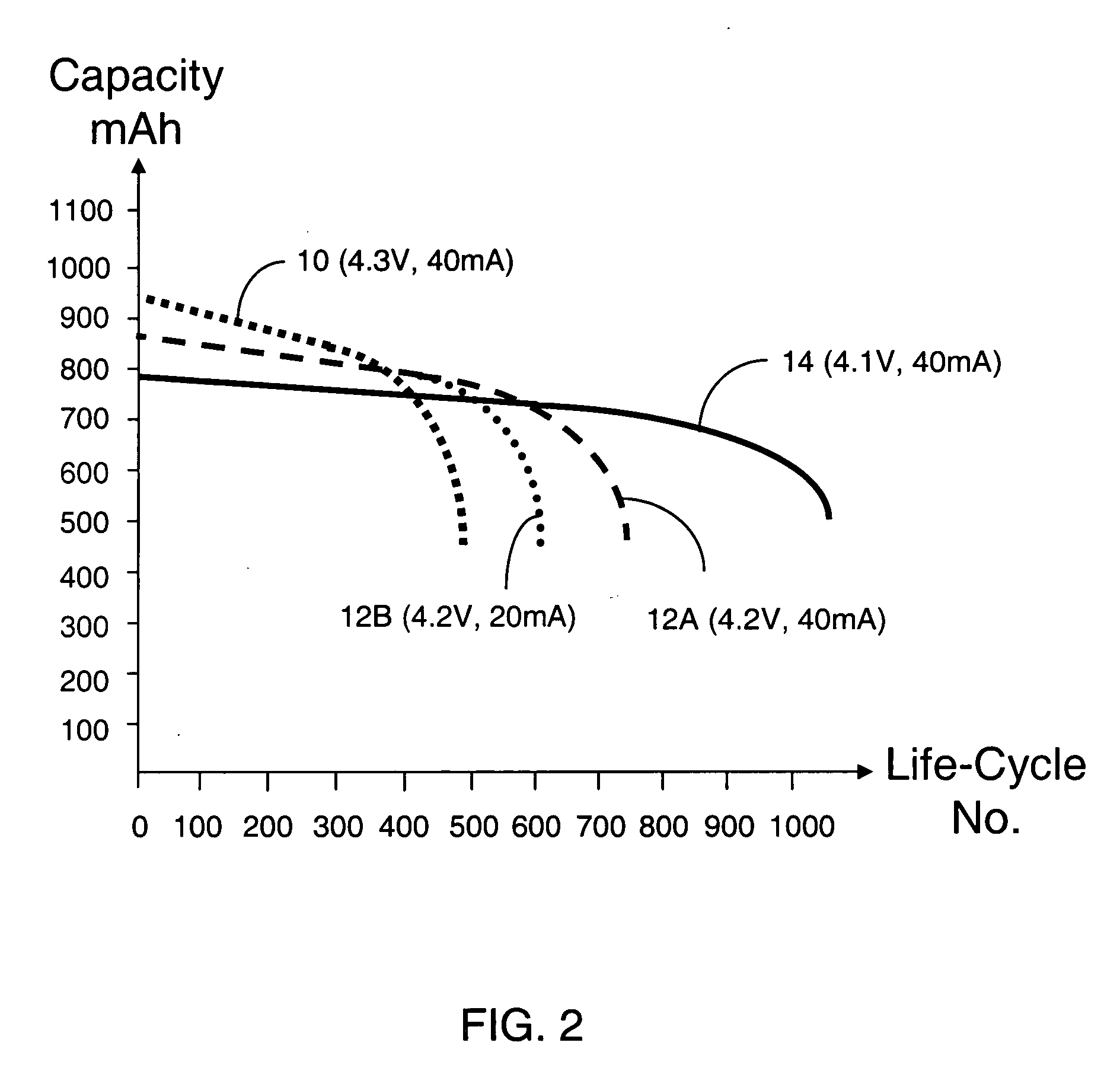 Method and apparatus for improving cycle-life and capacity of a battery pack