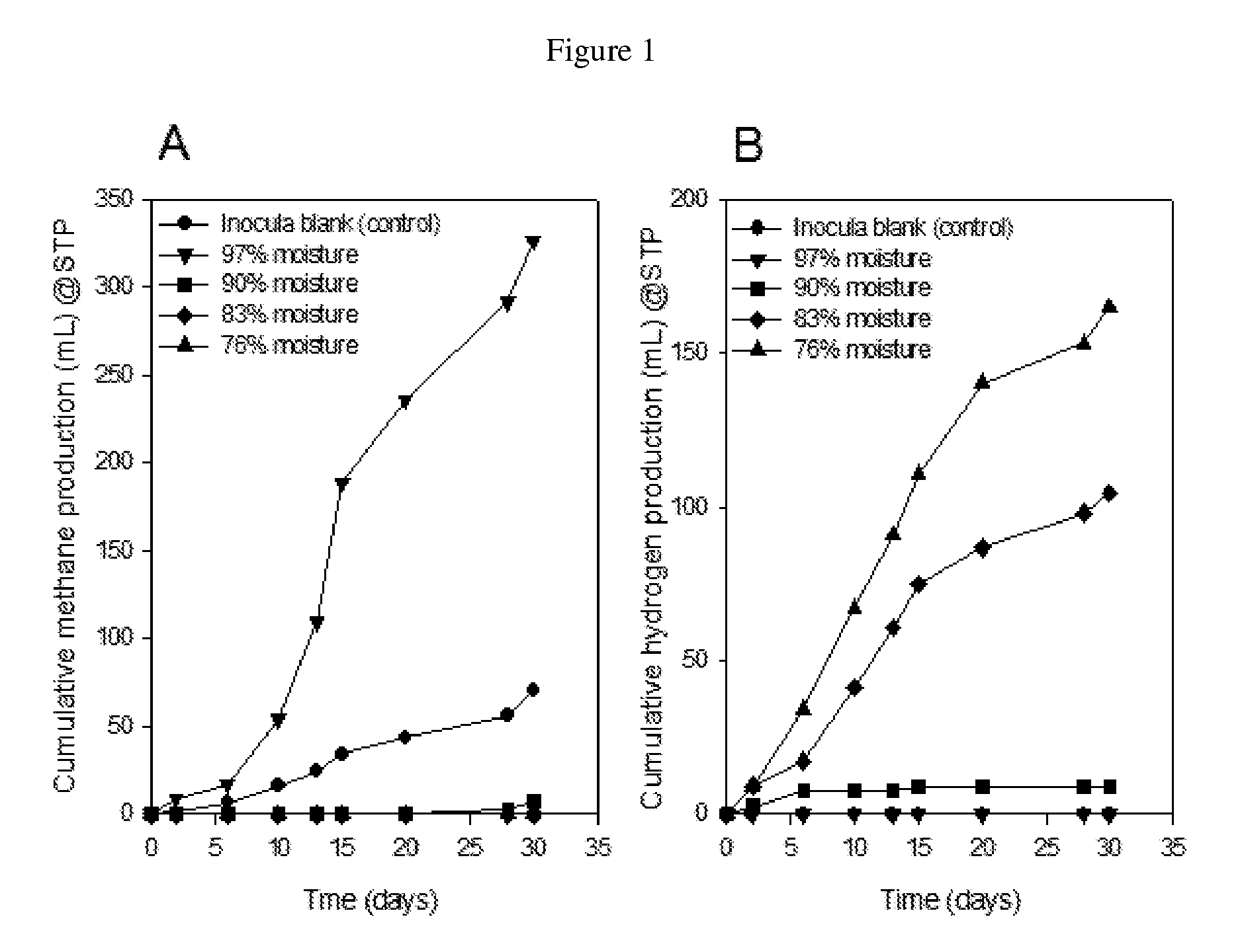 Methods for selectively producing hydrogen and methane from biomass feedstocks using an anaerobic biological system