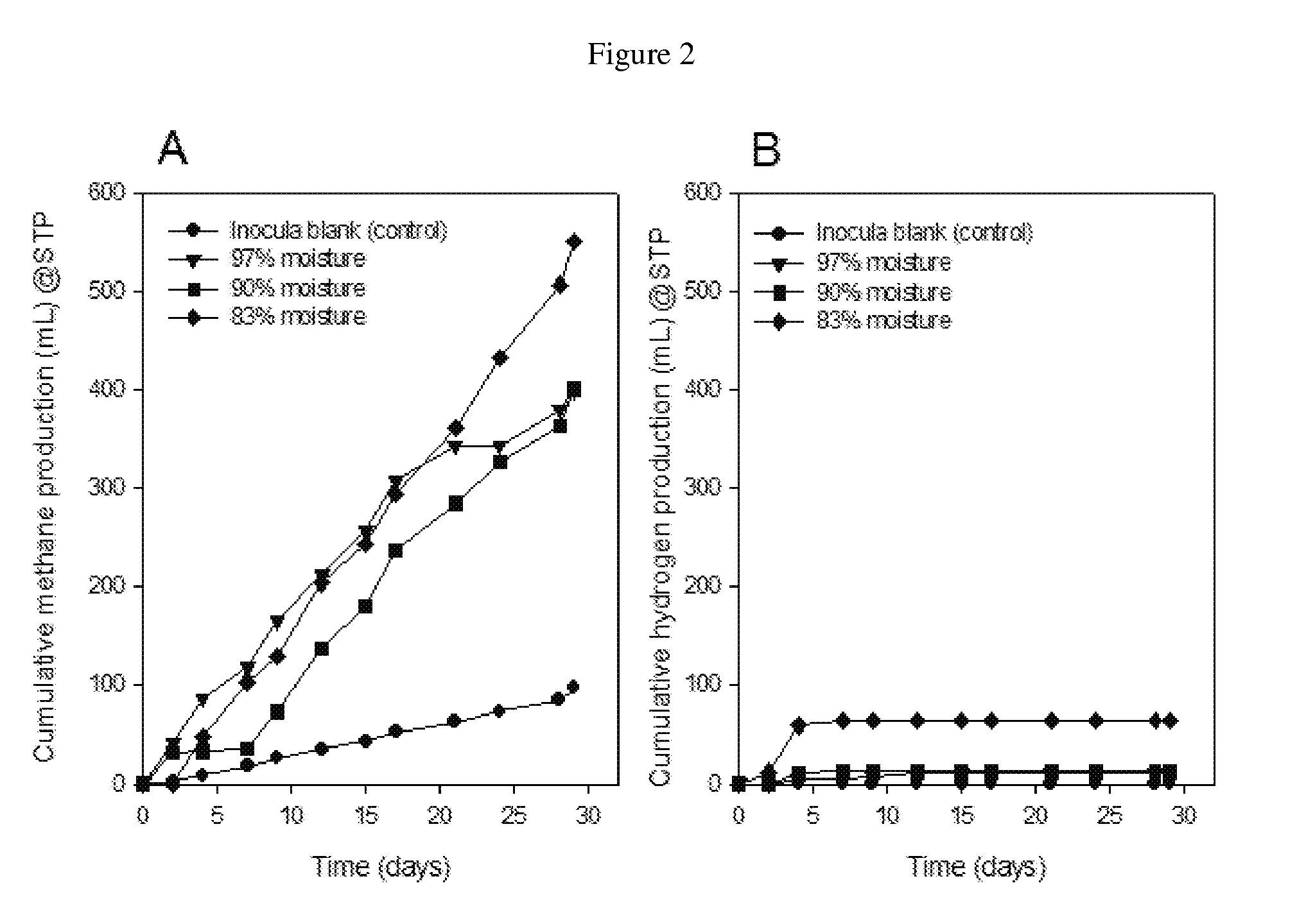 Methods for selectively producing hydrogen and methane from biomass feedstocks using an anaerobic biological system