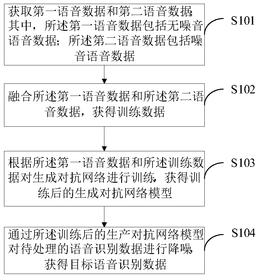 Voice noise reduction method and device and terminal equipment