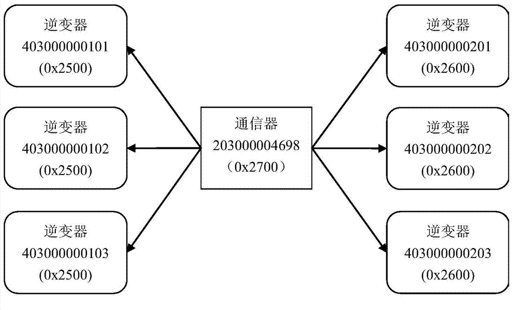 Inverter system communication networking method