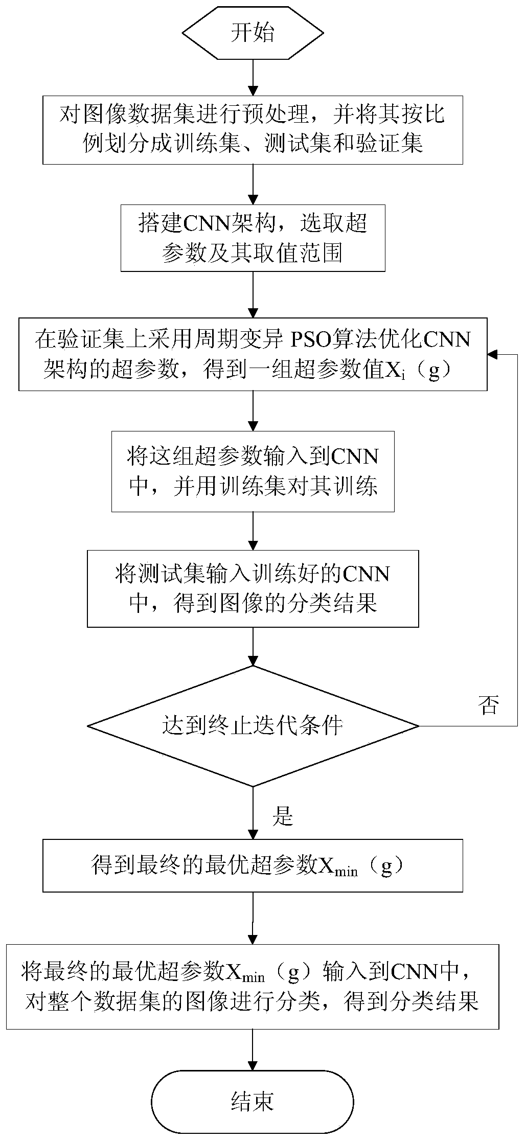 Image classification method based on hyper-parameter optimization CNN