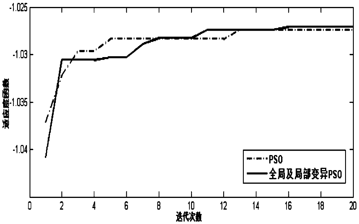 Image classification method based on hyper-parameter optimization CNN