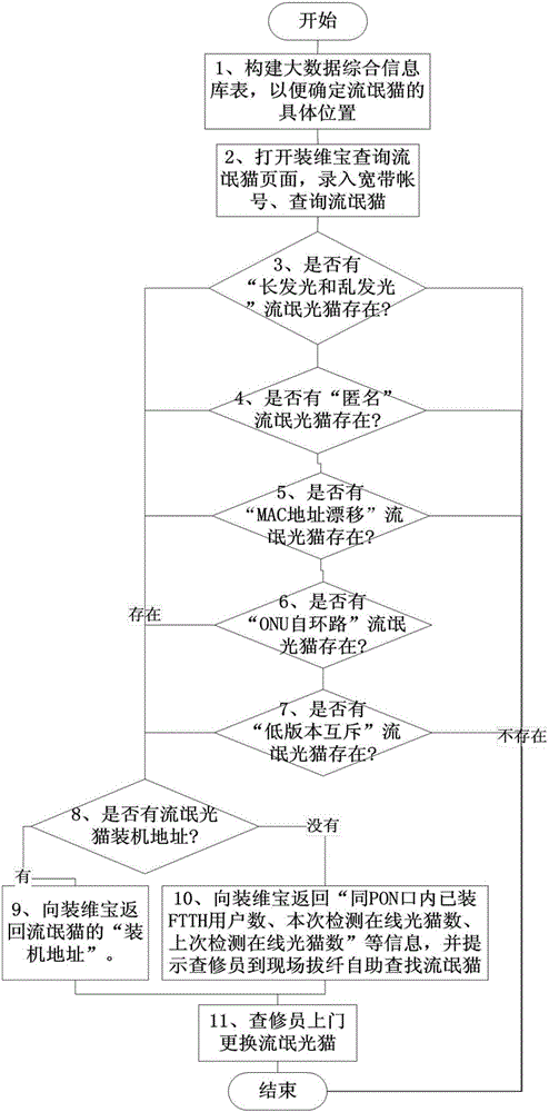 Method for accurately searching and locating position of rogue optical modem and updating system thereof