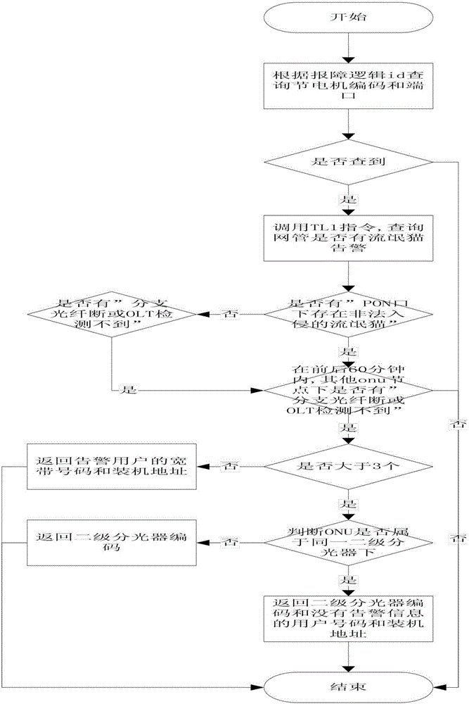 Method for accurately searching and locating position of rogue optical modem and updating system thereof