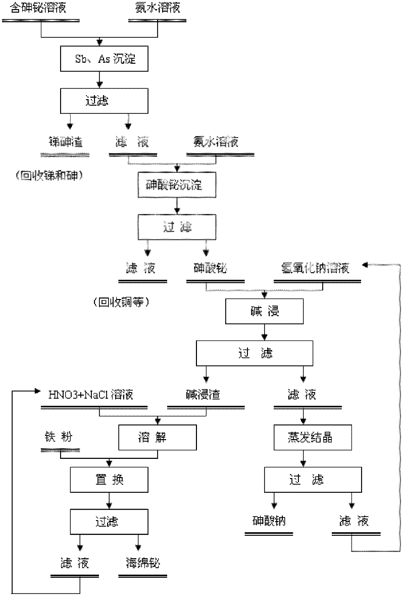 Method for recovering bismuth and arsenic from bismuth and arsenic-containing solution