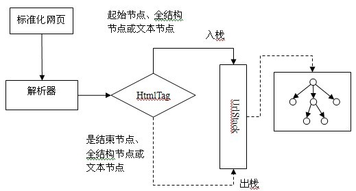 Subject area identifying method based on weight of text structure