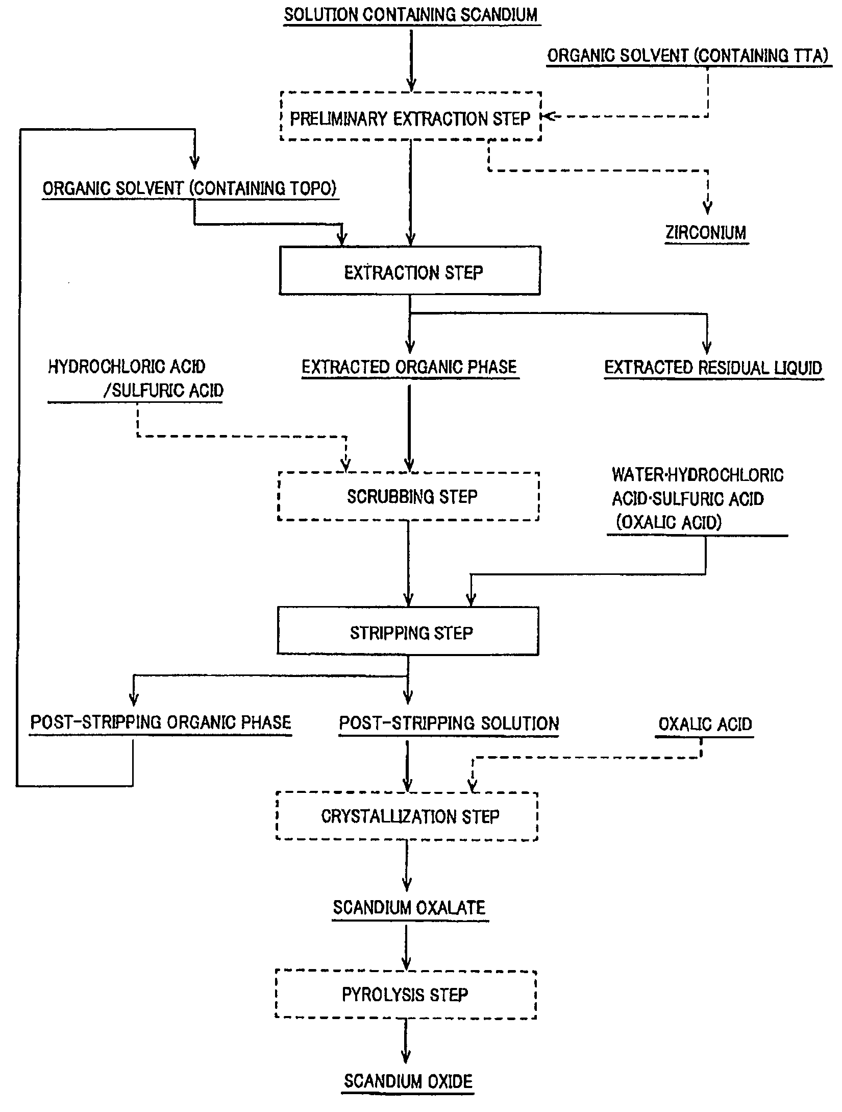 Method for separating and refining scandium