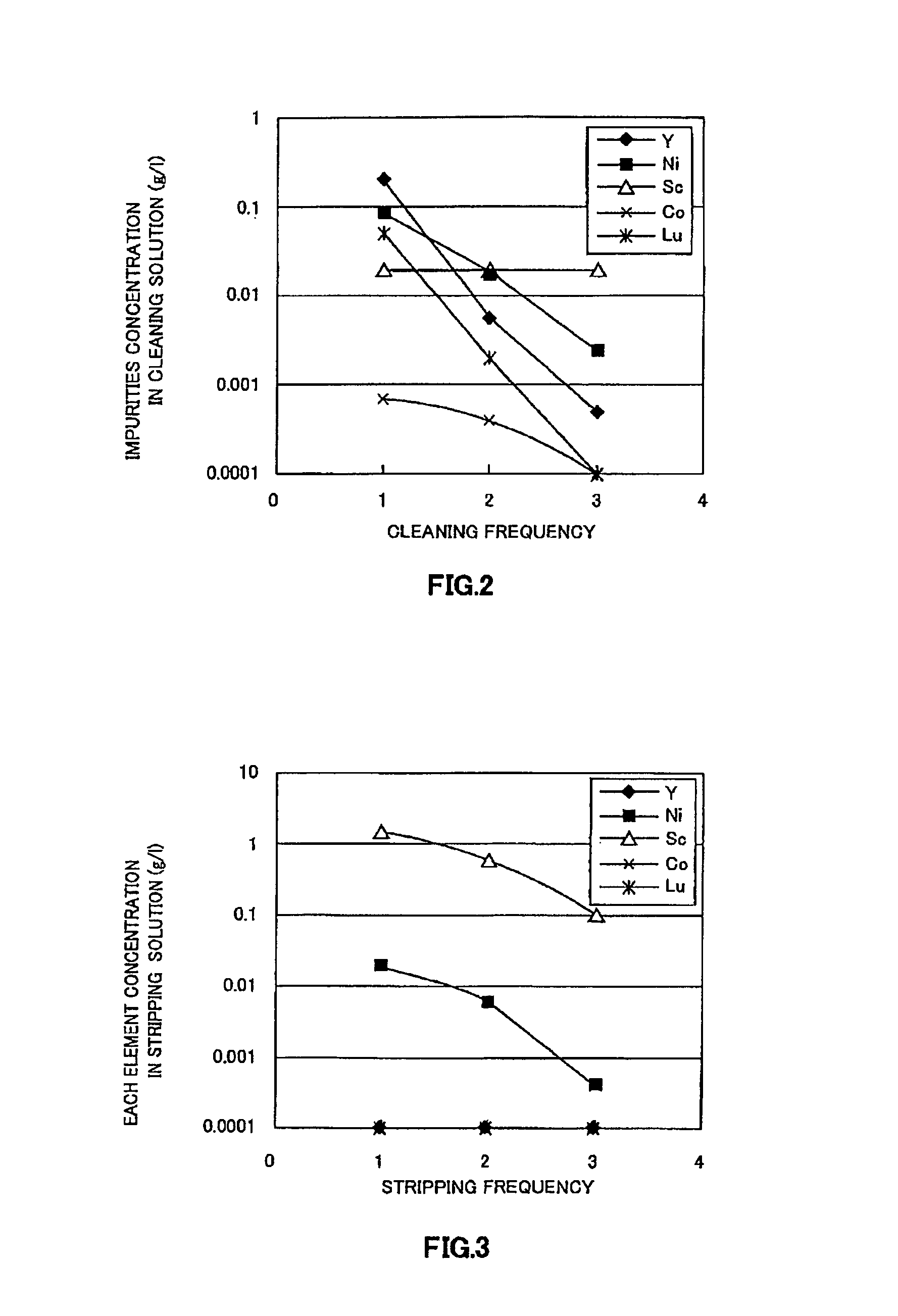 Method for separating and refining scandium