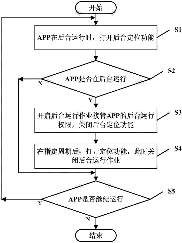 Method and system for continuously running APP at background of iOS client