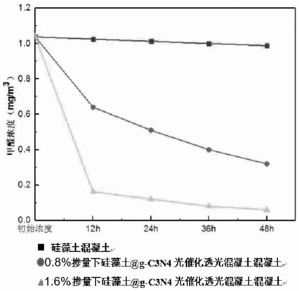 A kind of visible light photocatalytic composite light-transmitting concrete and its preparation method and application