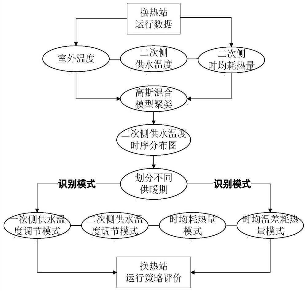A general identification and evaluation method for operation regulation strategy of heat exchange station