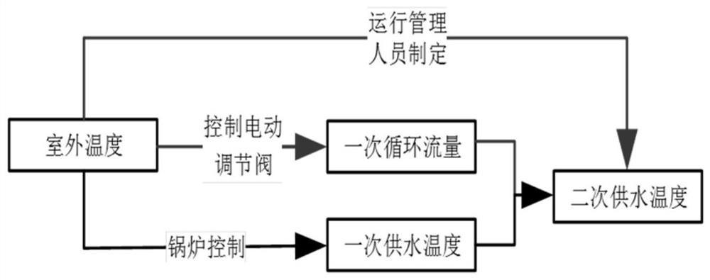 A general identification and evaluation method for operation regulation strategy of heat exchange station