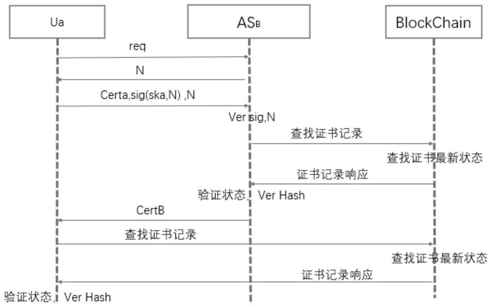 Cross-domain identity authentication method based on block chain certificate