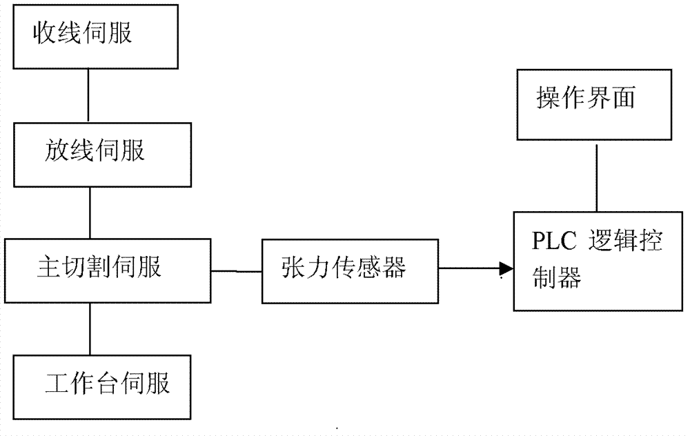 System and method for automatically controlling multi-wire cutting machine