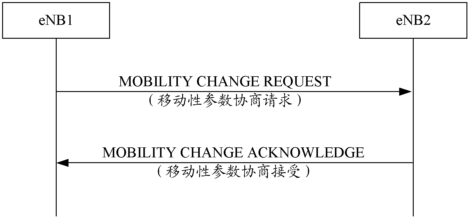 Mobility parameter negotiation method and device thereof