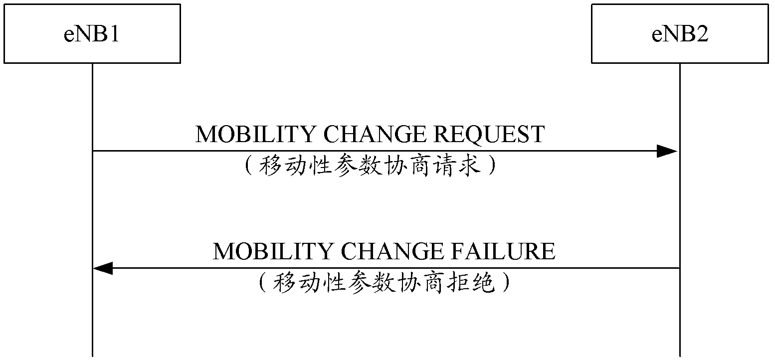 Mobility parameter negotiation method and device thereof