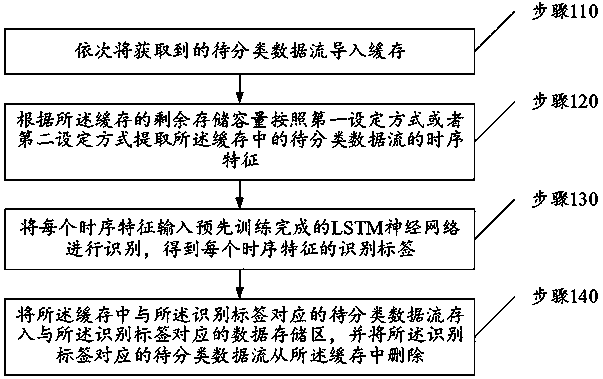 Data stream classification method and device based on time sequence feature learning