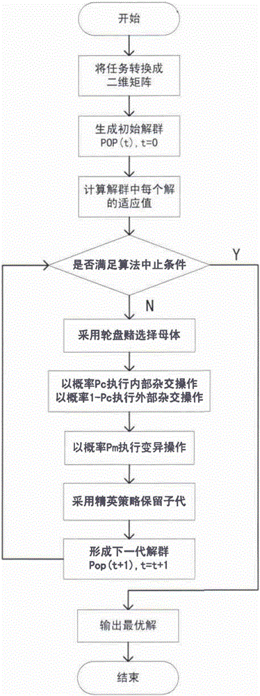 Codelet dispatching method based on genetic algorithm