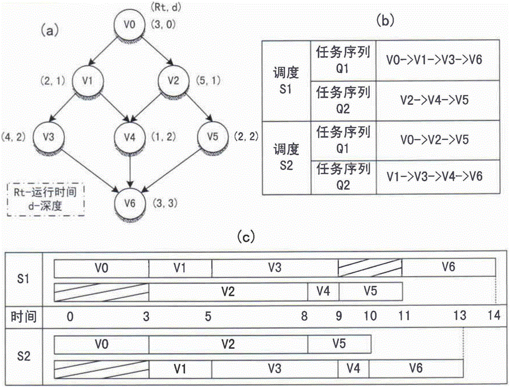 Codelet dispatching method based on genetic algorithm