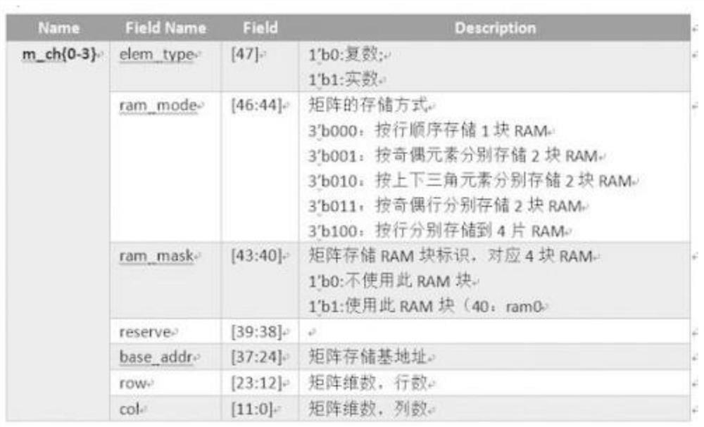 Dynamic reconfigurable RAM (Random Access Memory) read-write mode