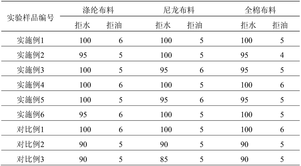 A kind of fabric three-proof finishing agent and its preparation method and application