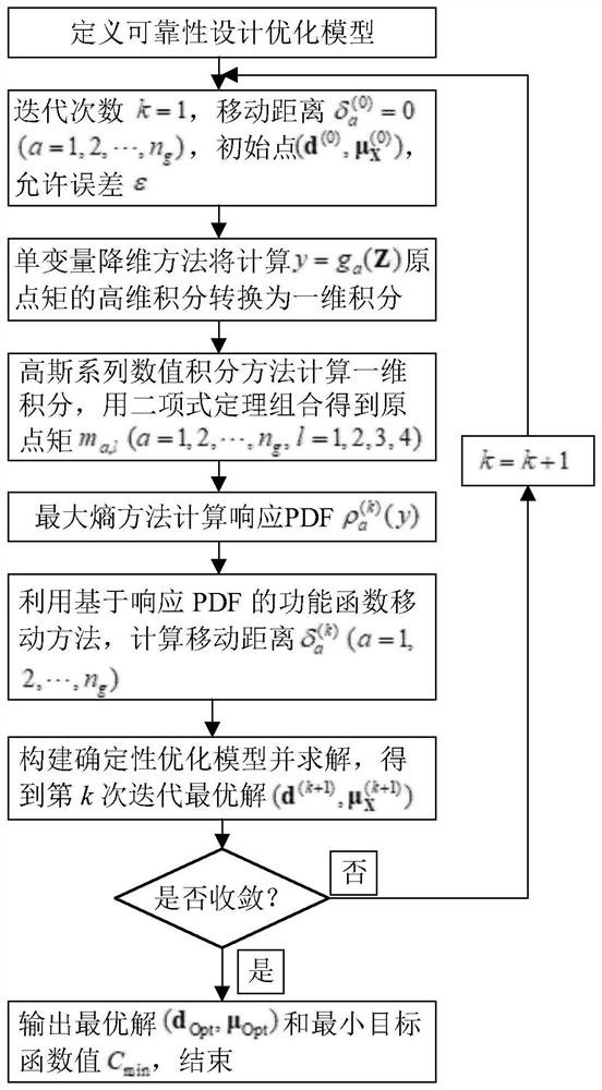 Efficient automobile side collision safety and reliability design optimization method