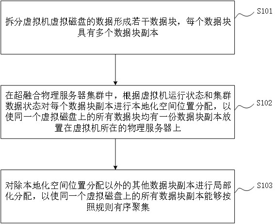 Data distribution method and system for hyper-converged system