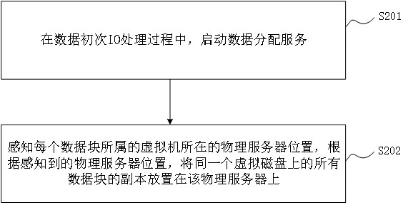 Data distribution method and system for hyper-converged system