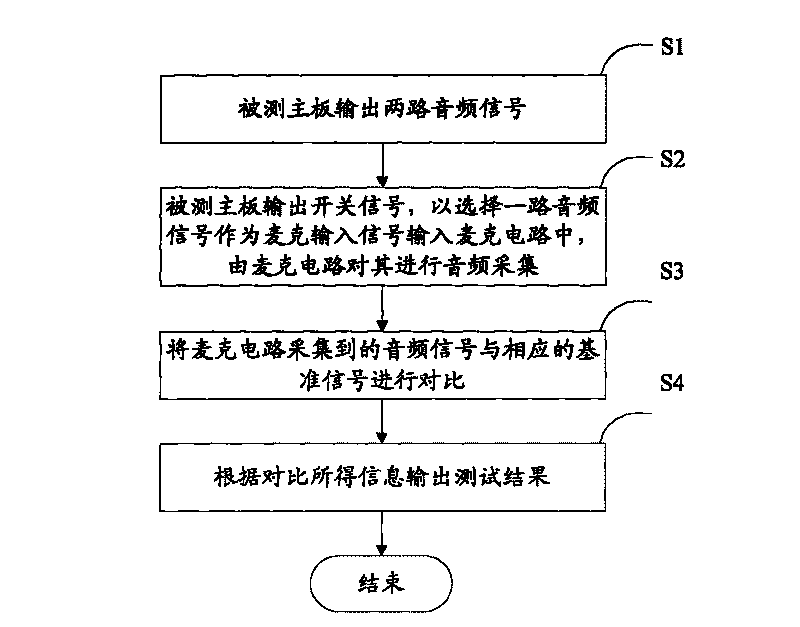 Method and device for testing audio loop of communication terminal