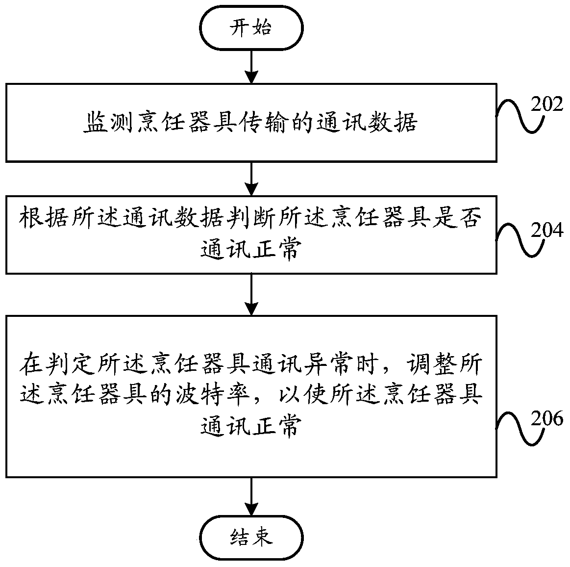 Baud rate adjustment device and method and cooking utensil