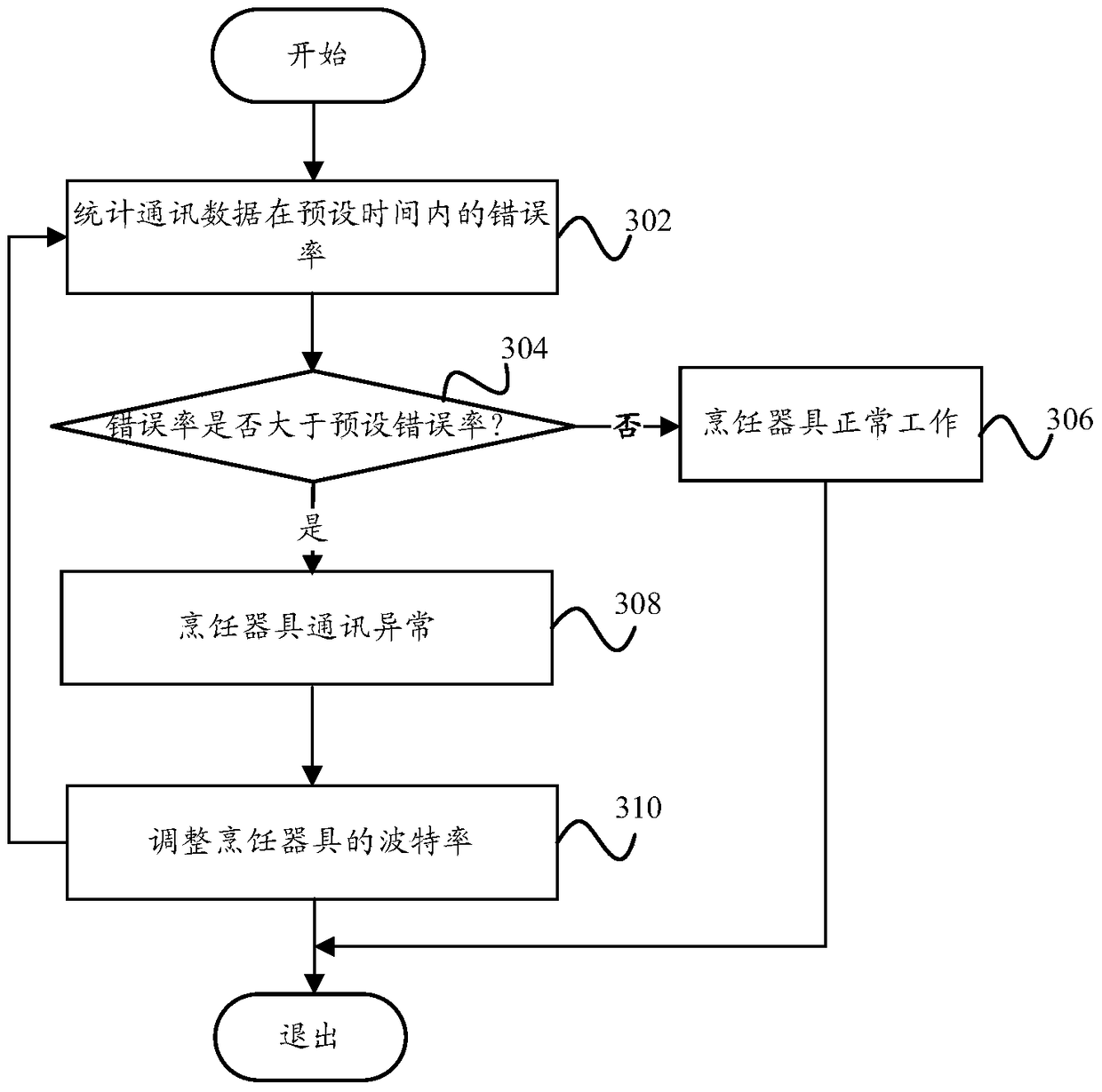 Baud rate adjustment device and method and cooking utensil