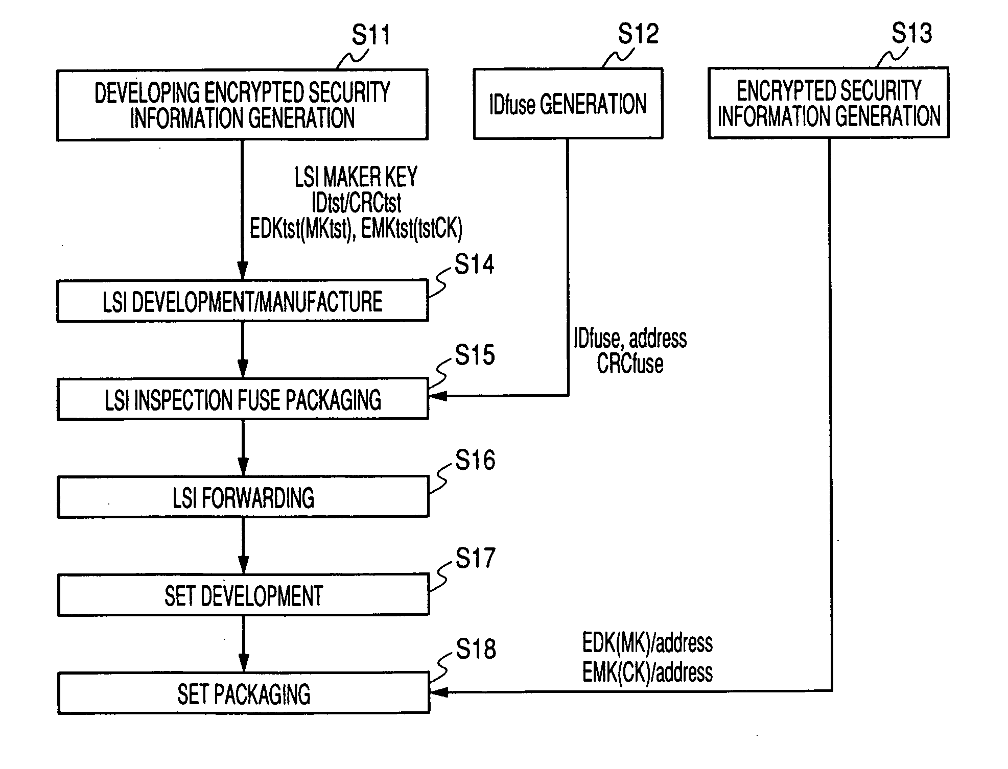 Security information packaging system, LSI, and security information packaging method