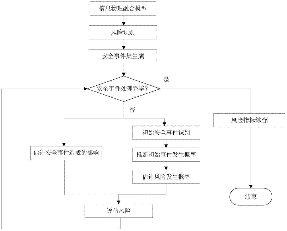 Information security risk assessment method oriented to typical metallurgy process control system
