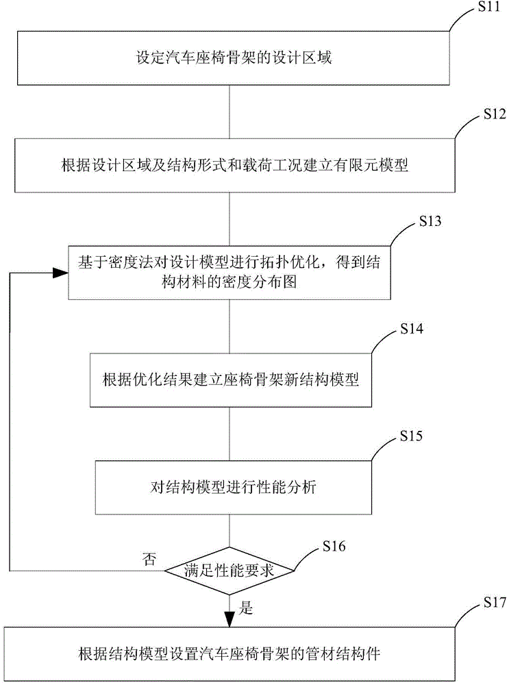 Component distribution method for automobile seat framework