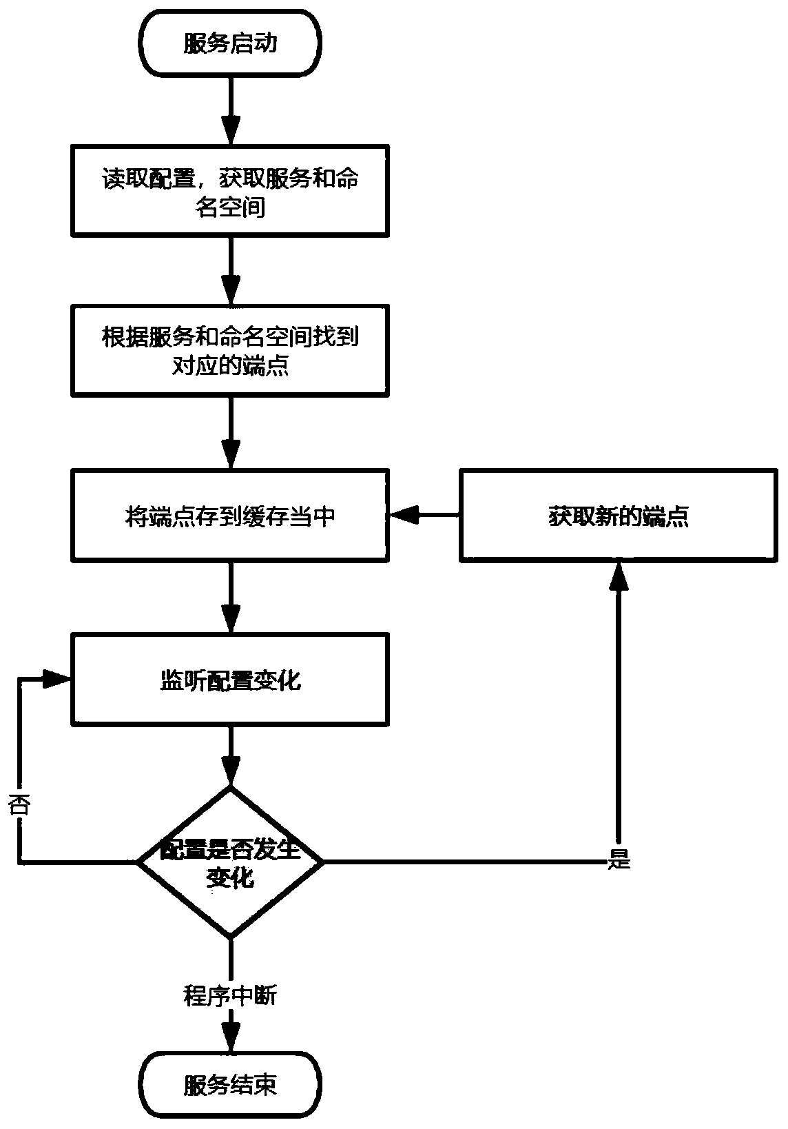 Method for integrating Dubbo service and Kubernetes system