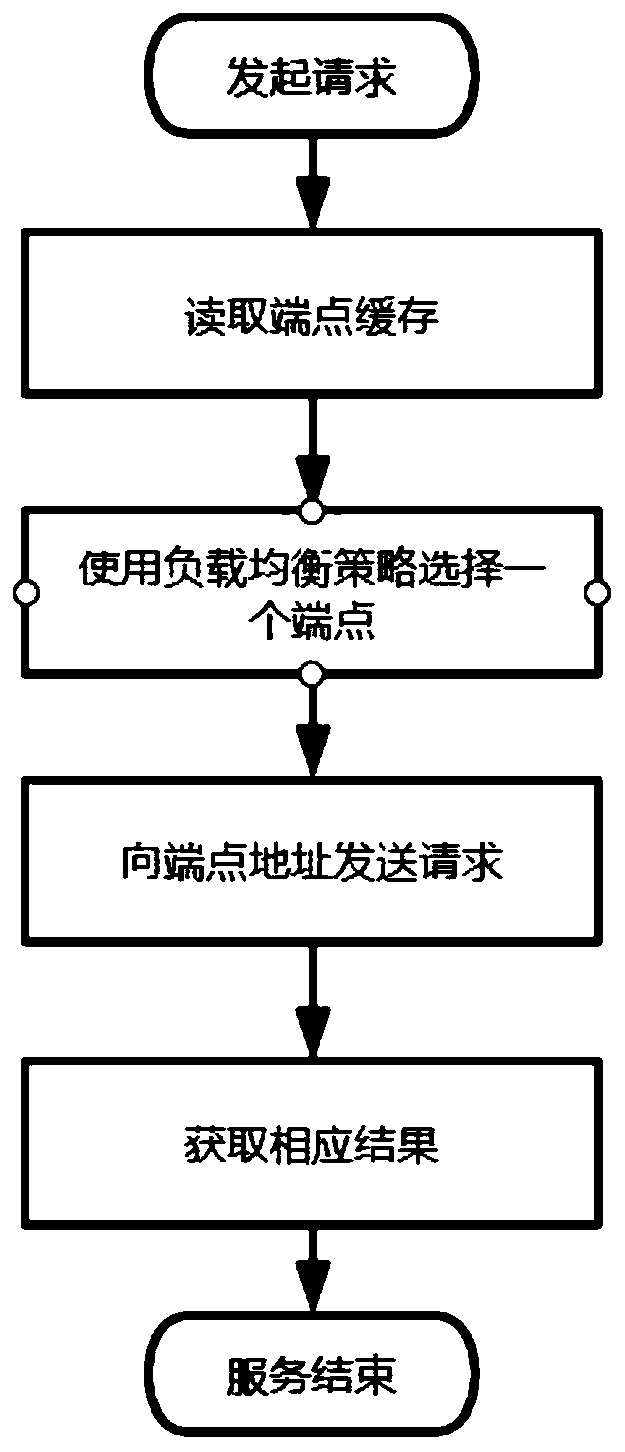 Method for integrating Dubbo service and Kubernetes system