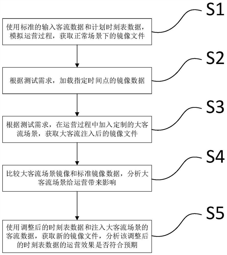 Rail transit operation analysis method and device based on plan timetable and passenger flow data