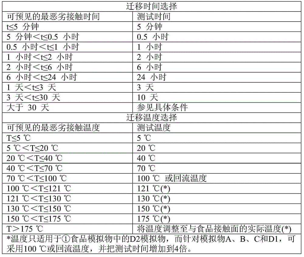 Method for detecting specific migration amounts of nine anti-oxidants in plastic products by liquid chromatography method