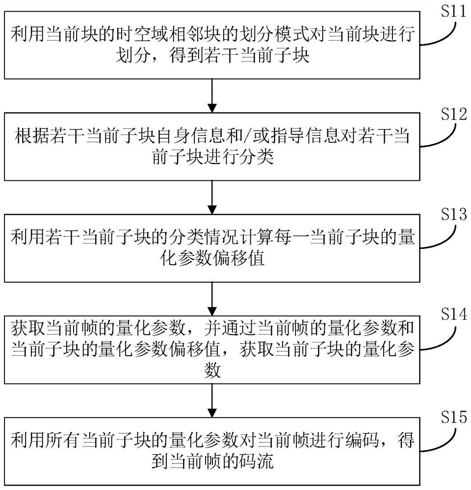 Video coding method, device, system and computer readable storage medium