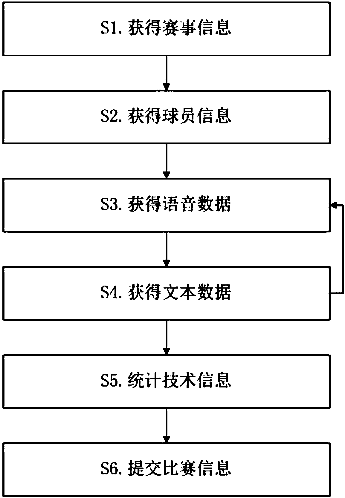 Method and device for counting ball game information