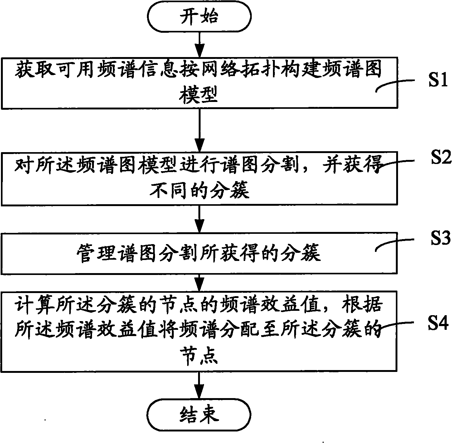 Method and device for allocating frequency spectrum
