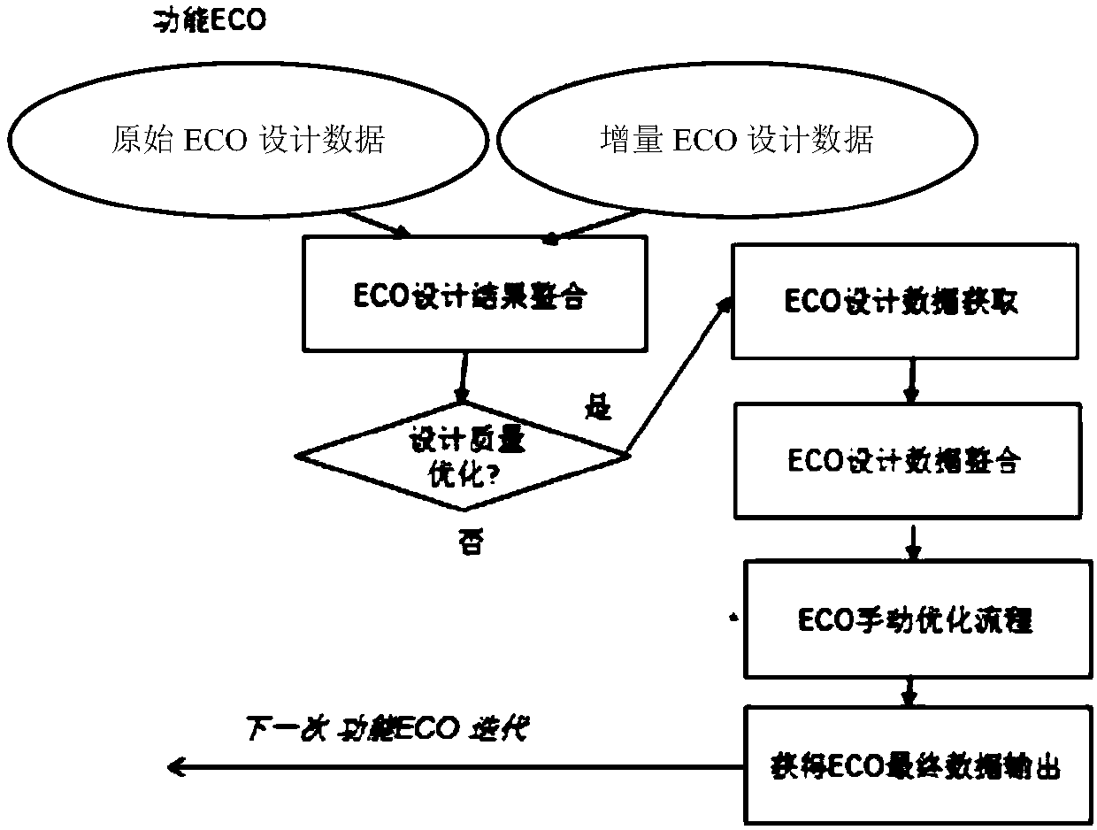 Integrated circuit semi-custom rear end ECO (electron-coupled oscillator) design method