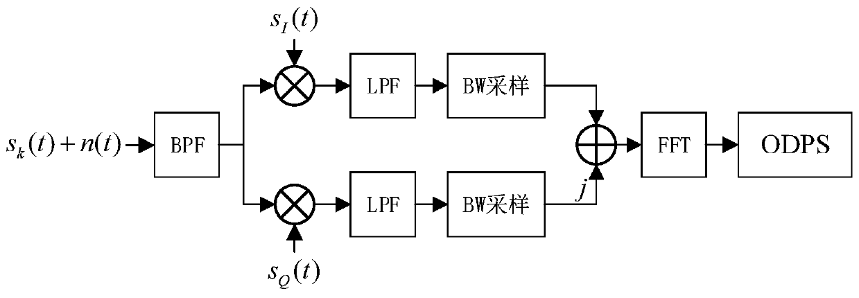 Soft demodulation method of linear frequency modulation spread spectrum modulation technology