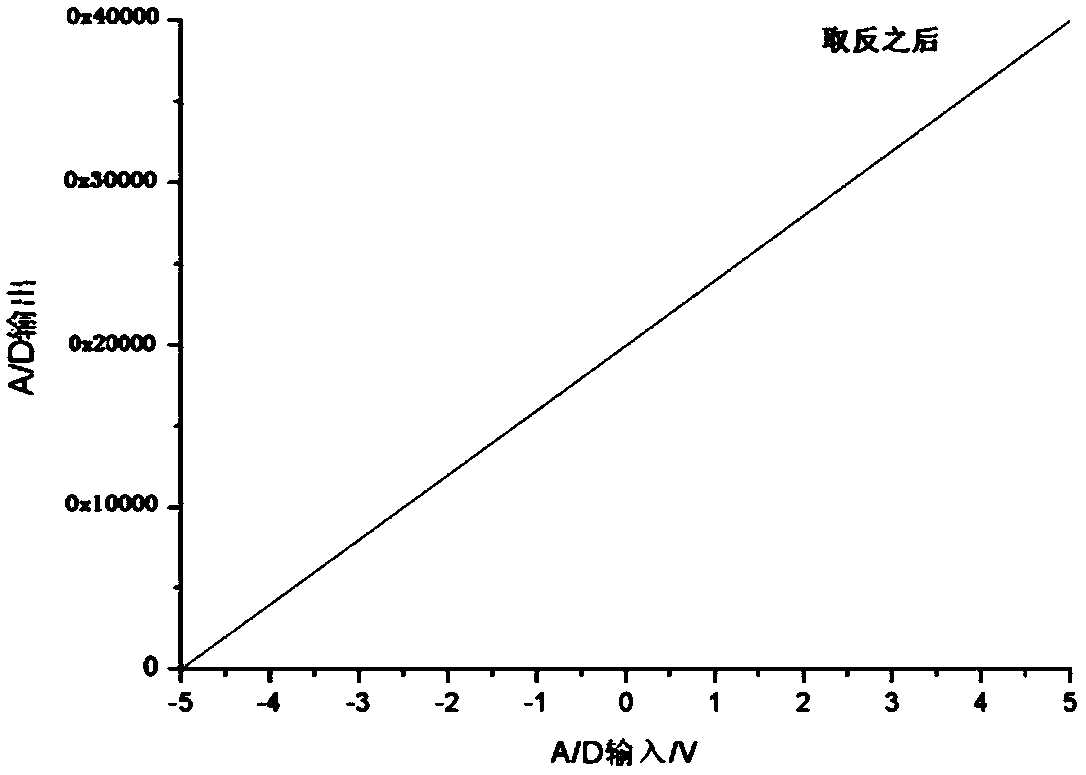 Linearization Processing Method of Nonlinear Analog/Digital Conversion Based on FPGA Control